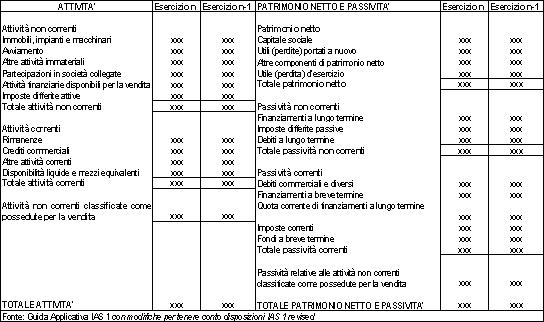 Schema bilancio e conto economico